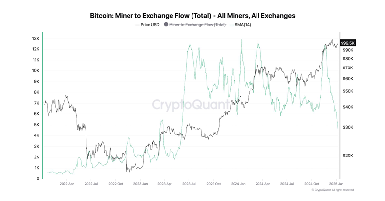 Bitcoin Miners to Exchange Flow chart. Source: CryptoQuant